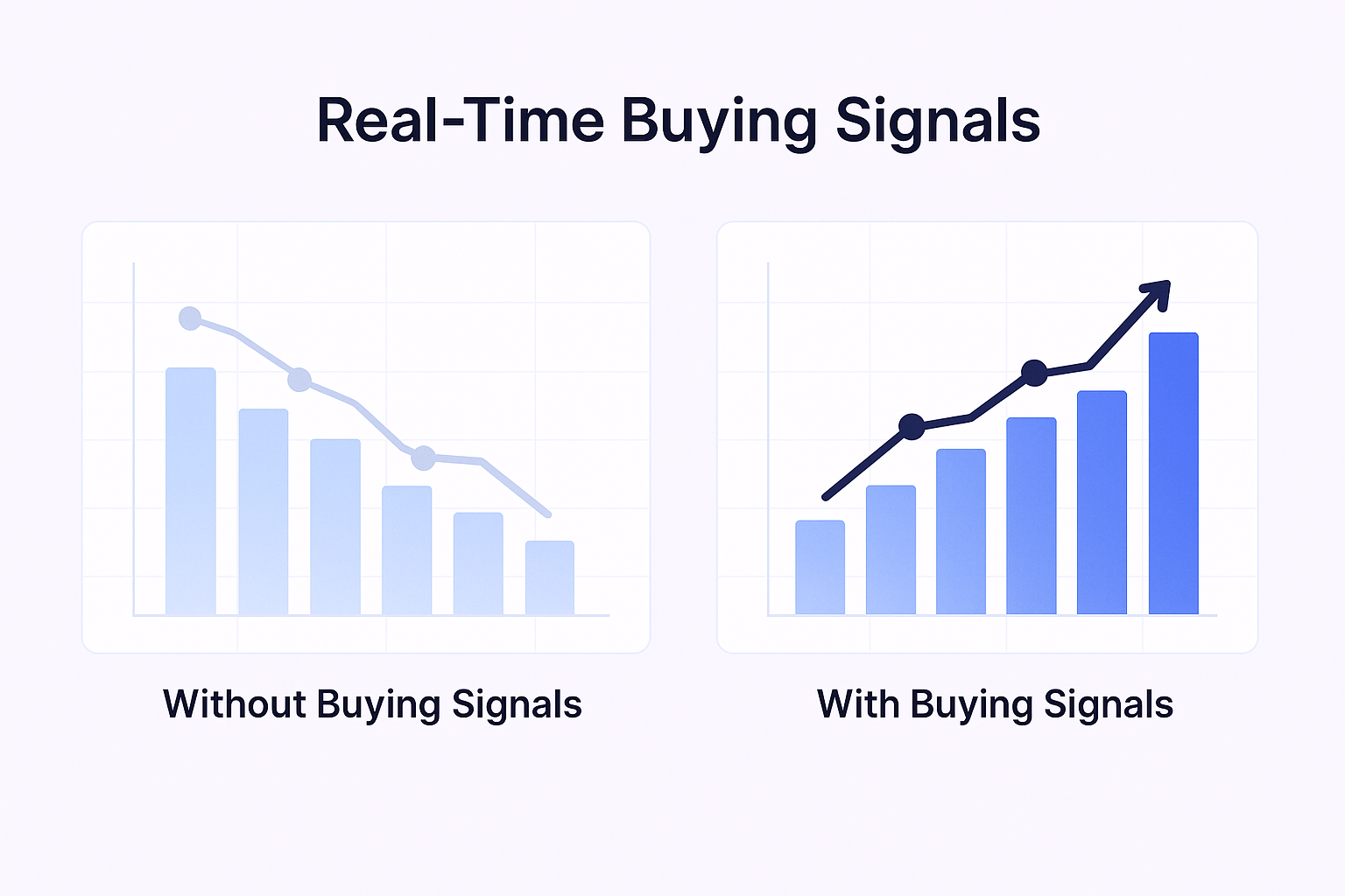 58 positive replies using real-time buying signals